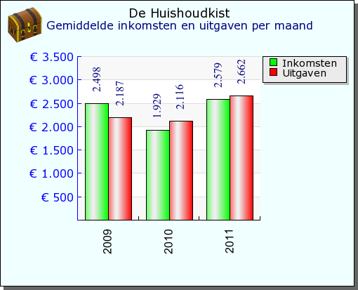 Gemiddelde inkomsten en uitgaven grafiek