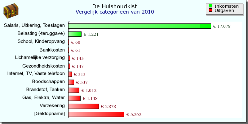 Categorie vergelijkingsgrafiek