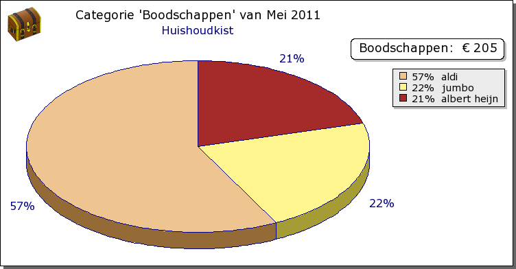 Uitsplitsing categorie in labels grafiek