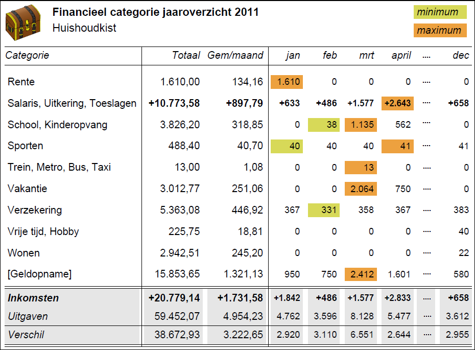 Financieel categorie jaaroverzicht