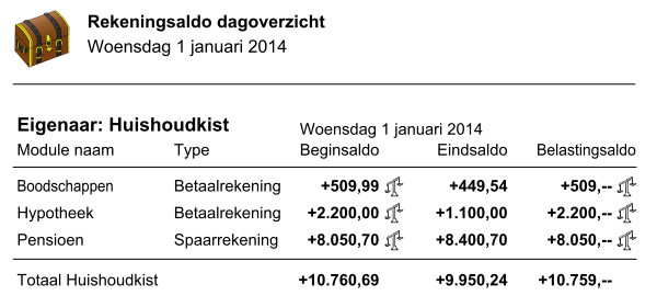 Rekeningsaldo dagoverzicht