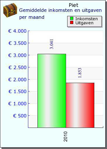 Gemiddelde inkomsten en uitgaven per maand