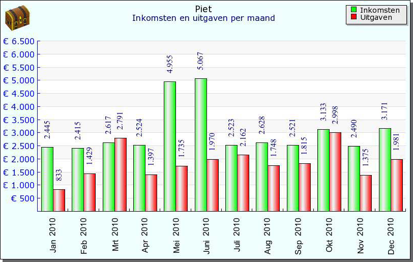 Inkomsten en uitgaven per maand