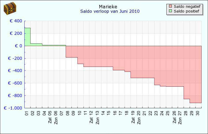 Saldo verloop in juni 2010